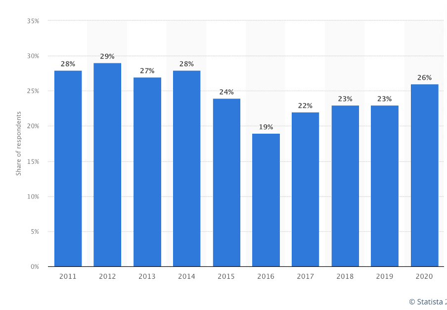 Automate social media during holidays - statista stats