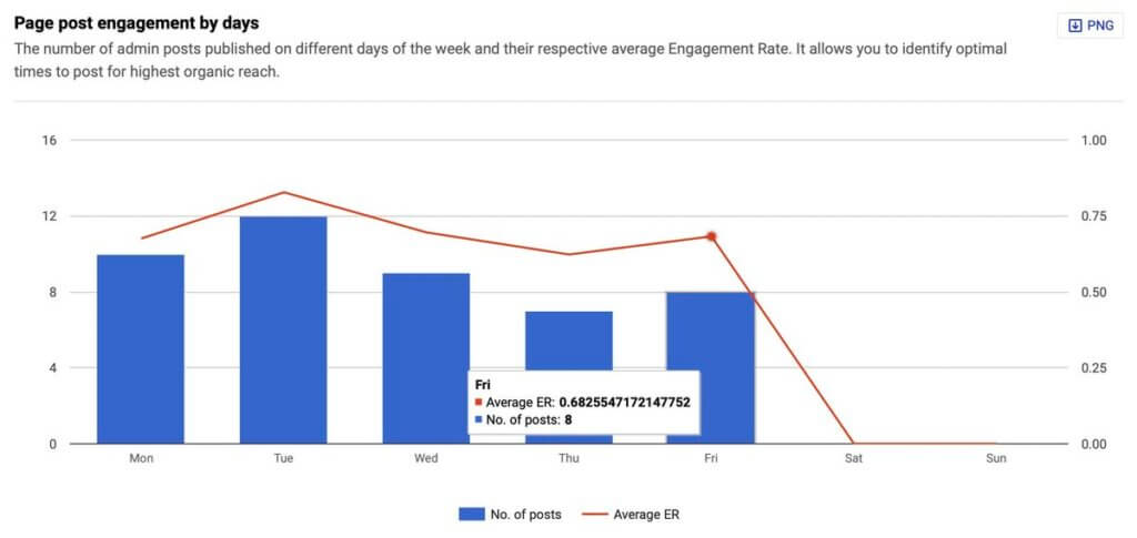 best times to post on linkedin