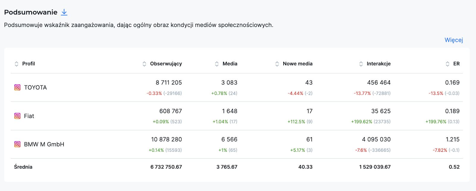 Tabela "Podsumowanie" w Analityce NapoleonCat, gdzie można porównywać profile konkurencji na Instagramie.