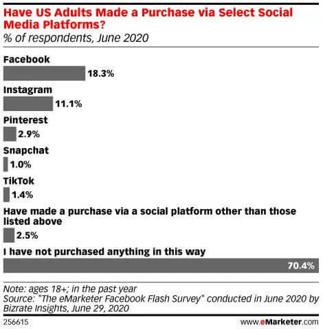 Best social media platforms for ecommerce - stats