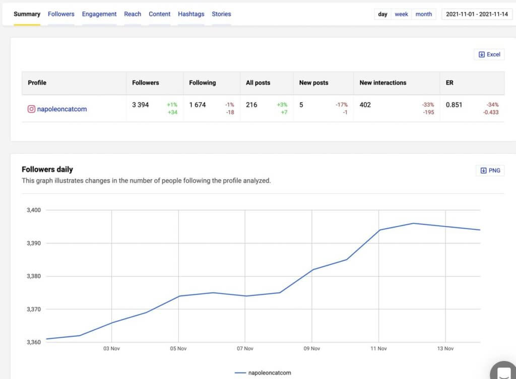 How to plan a marketing campaign on social media - analytics