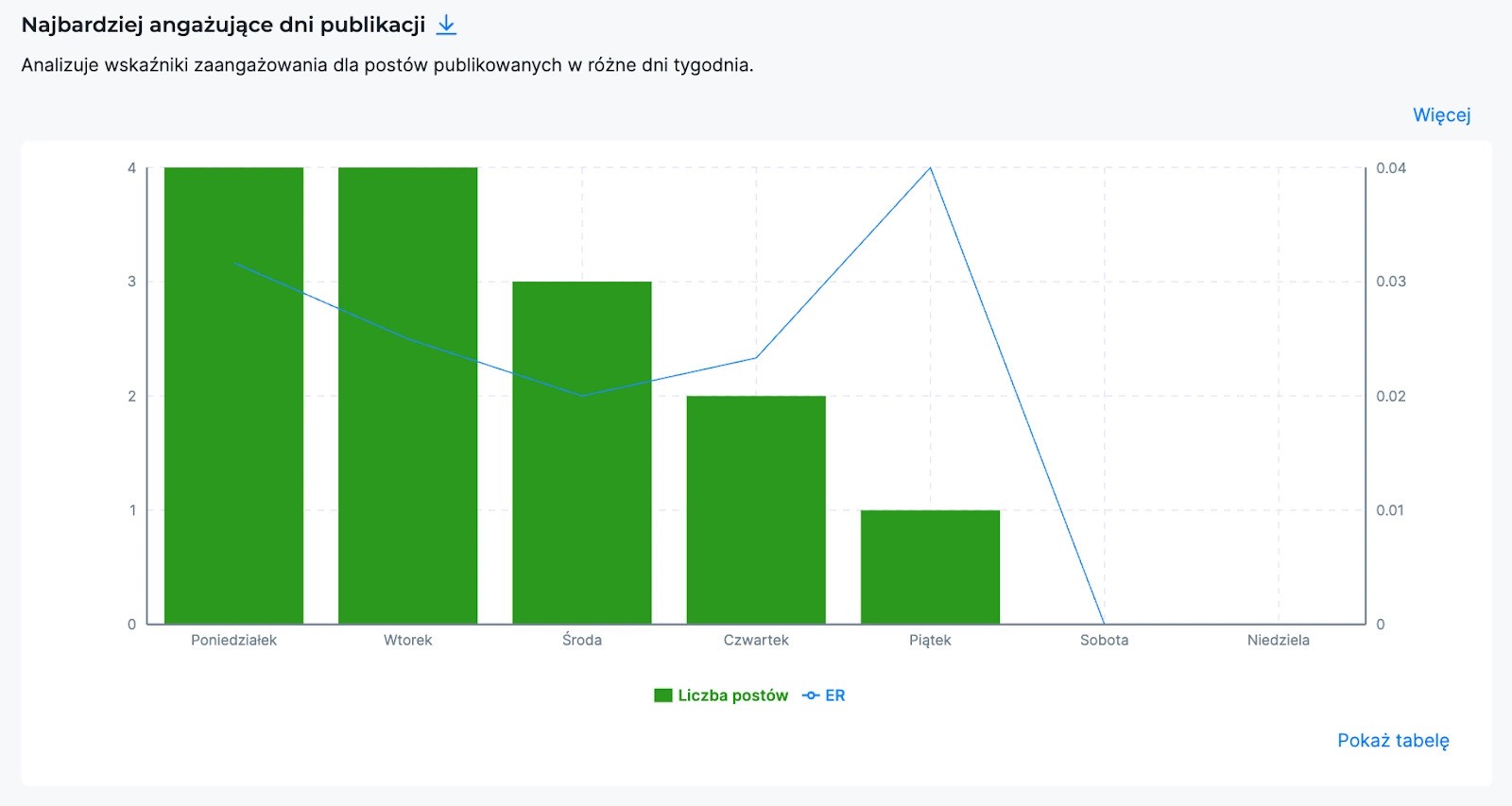 Najbardziej angażujące dni publikacji - wykres