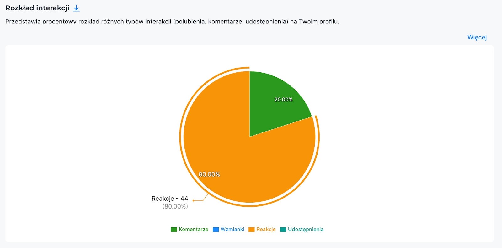 Rozkład interakcji - wykres w Analityce NapoleonCat