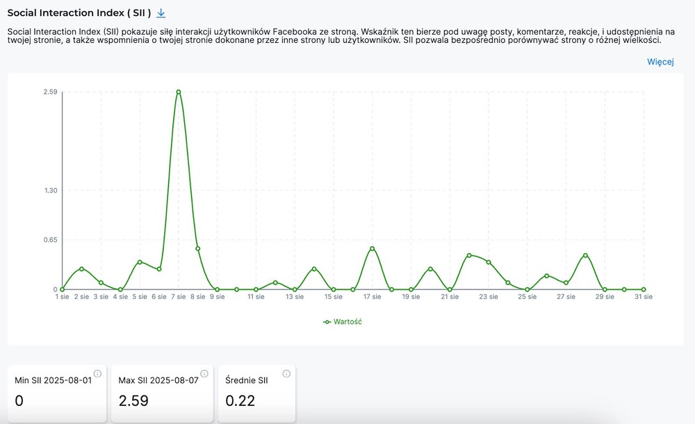 Social Interaction Index - wykres