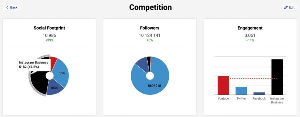 The best time to post on social media - analyze your competitors