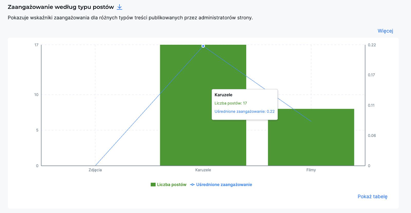 Wykres przedstawiający zaangażowanie według typu postów na Instagramie.