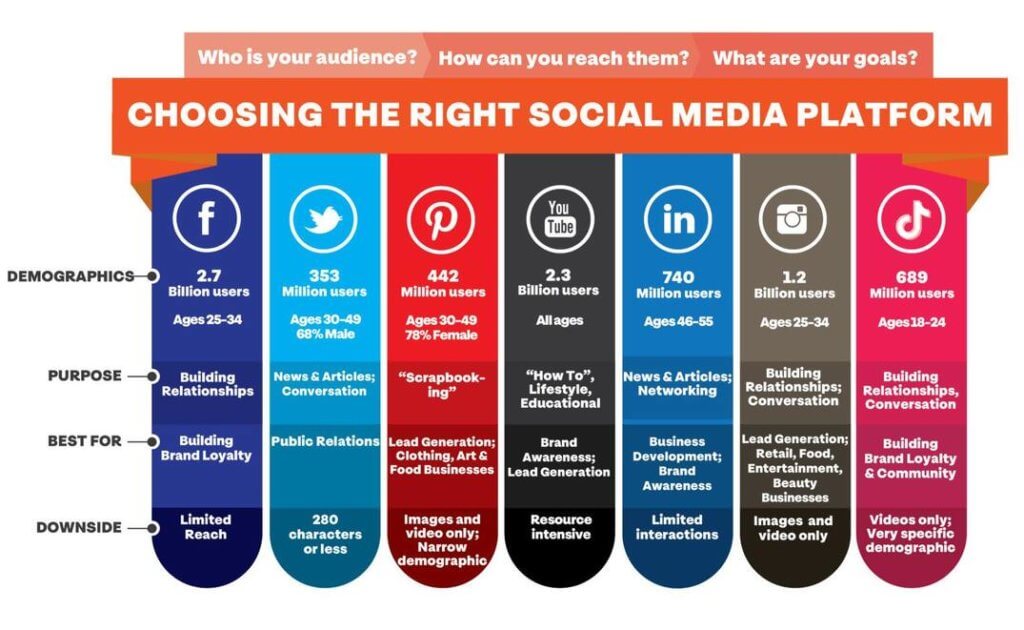 how to create social media content for business - choosing the right social media platform
