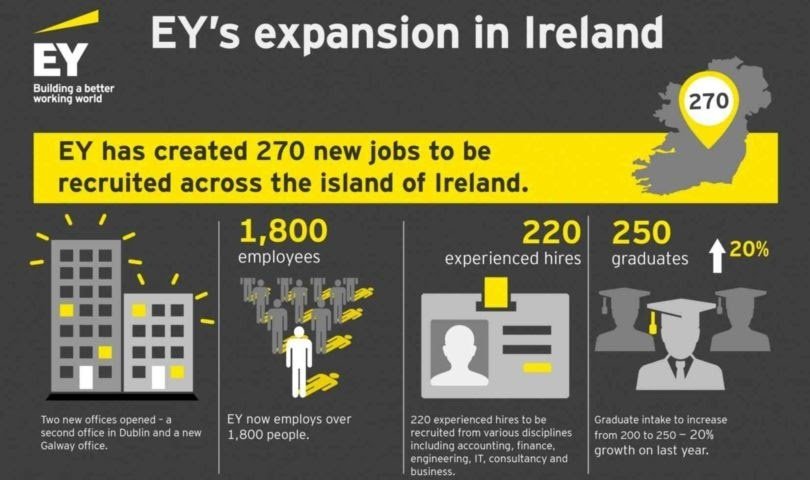 Data Visualization - EY's expansion