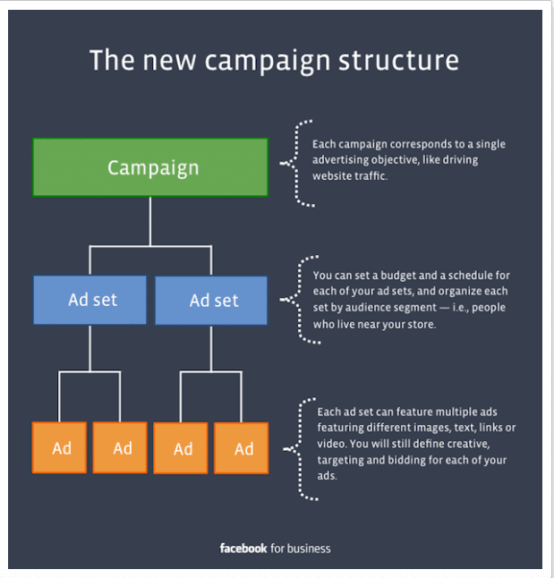 Facebook campaign structure - new ad settings