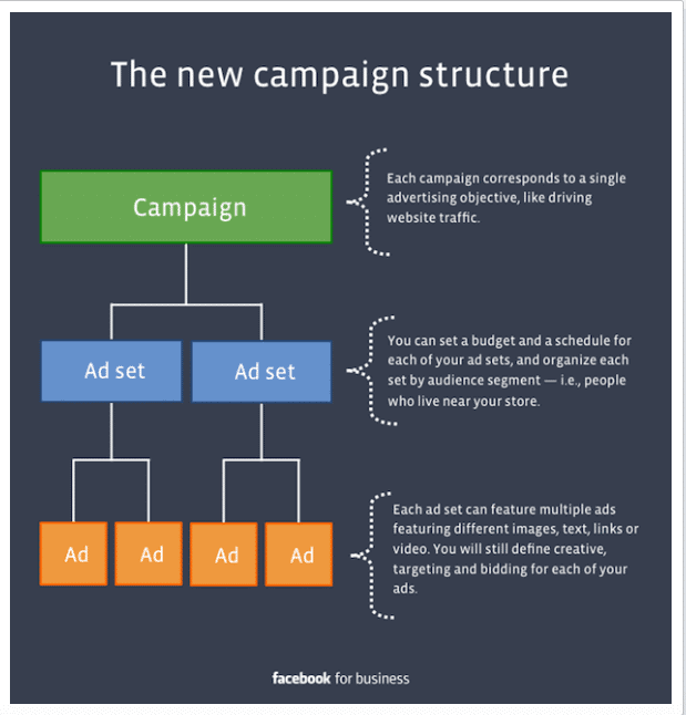 Facebook Ads: Creating a New Campaign, Help Center