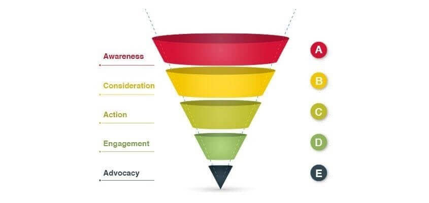 Social Media Funnel - five phases