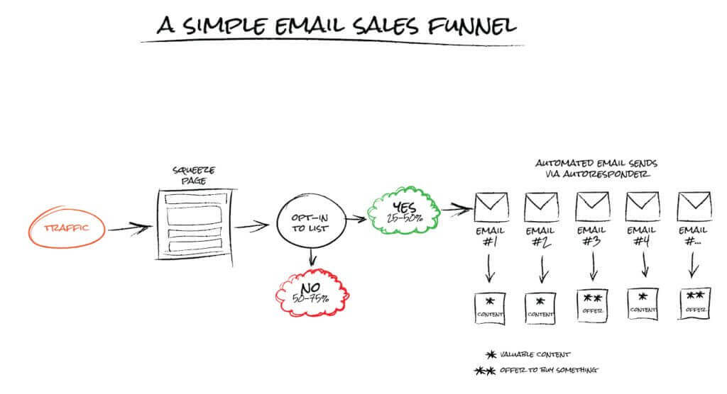 Social Media Funnel - simple email sales