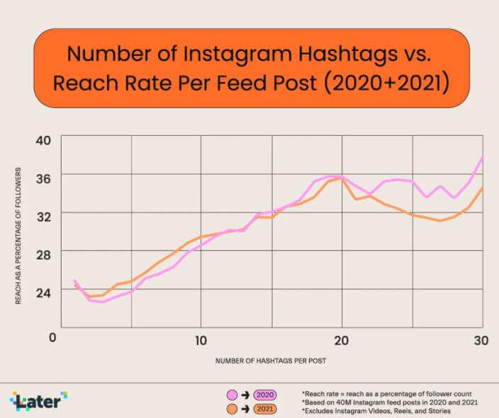 The biggest social media moments of 2021 - ig hashtag vs reach rate