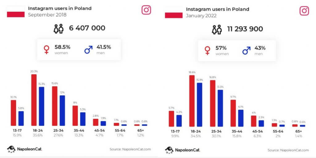 Instagram statystyki - liczba użytkowników IG w Polsce