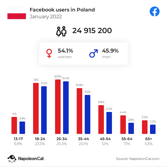 Statystyki Facebooka w Polsce - 2022