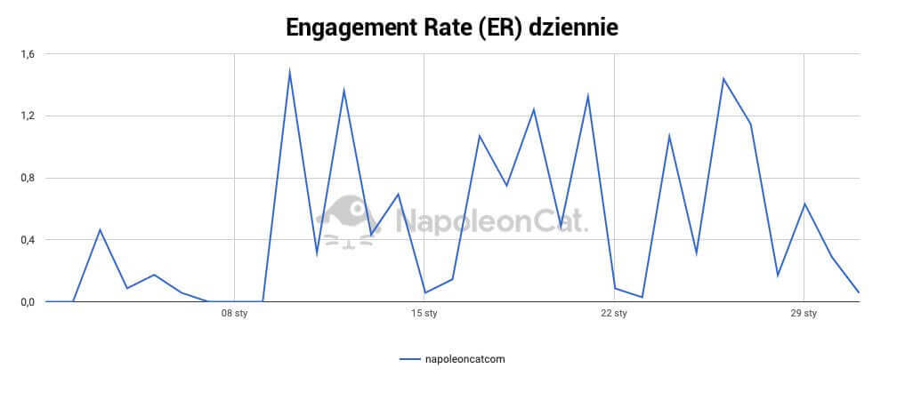 marketing na instagramie - engagement rate