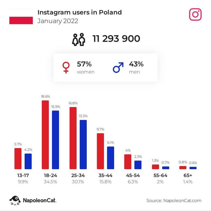 marketing na instagramie - ig users in poland