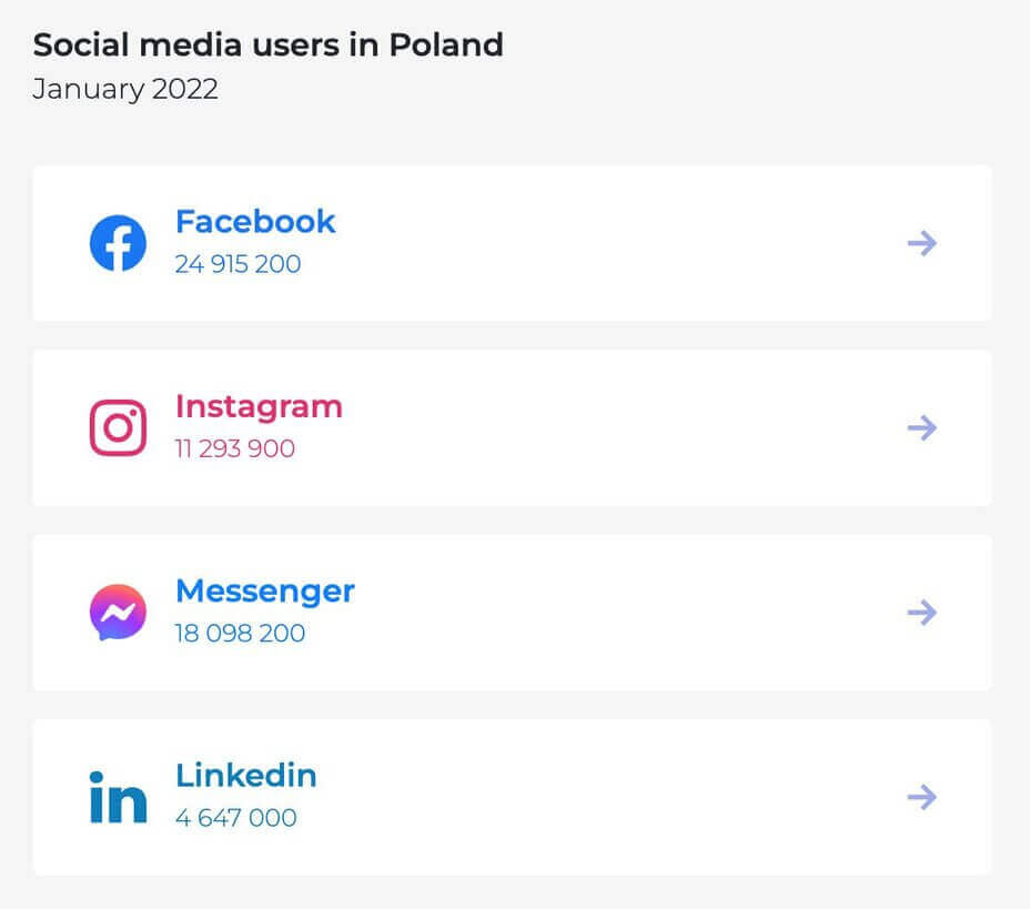 narzedzia social media marketing - social media users in Poland