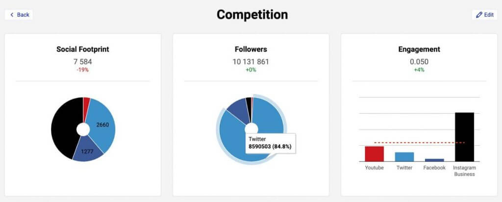 social media benchmarking tool - competition