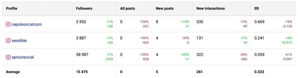 social media benchmarking tool - competitive benchmarking