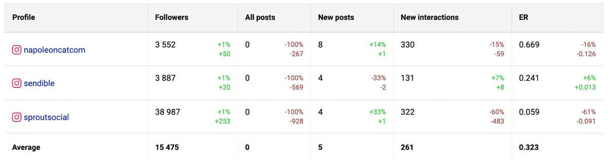 Competitor benchmarking in NapoleonCat