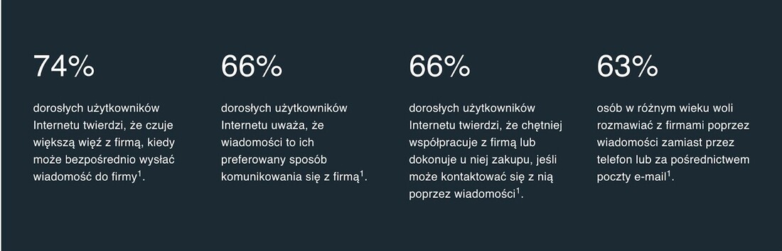 Statystyki messenger marketingu - opinie użytkowników na temat tej formy marketingu.