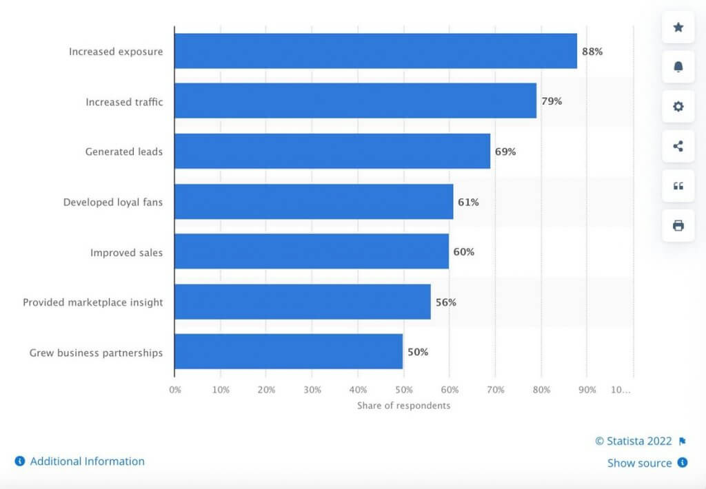 social media strategies for small business - leading benefits of using social media