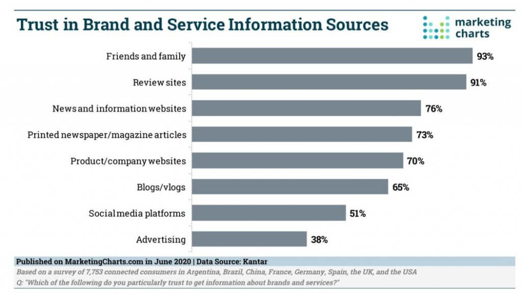 user generated content examples - trust in brand and service info sources