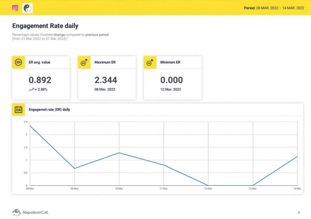 weekly social media report - engagement rate daily