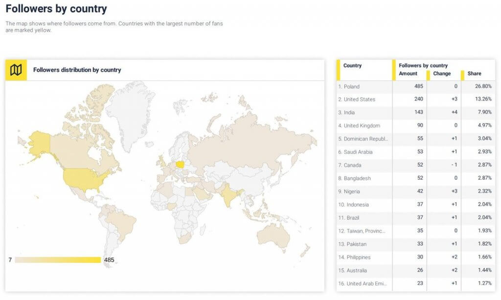 weekly social media report - followers by country