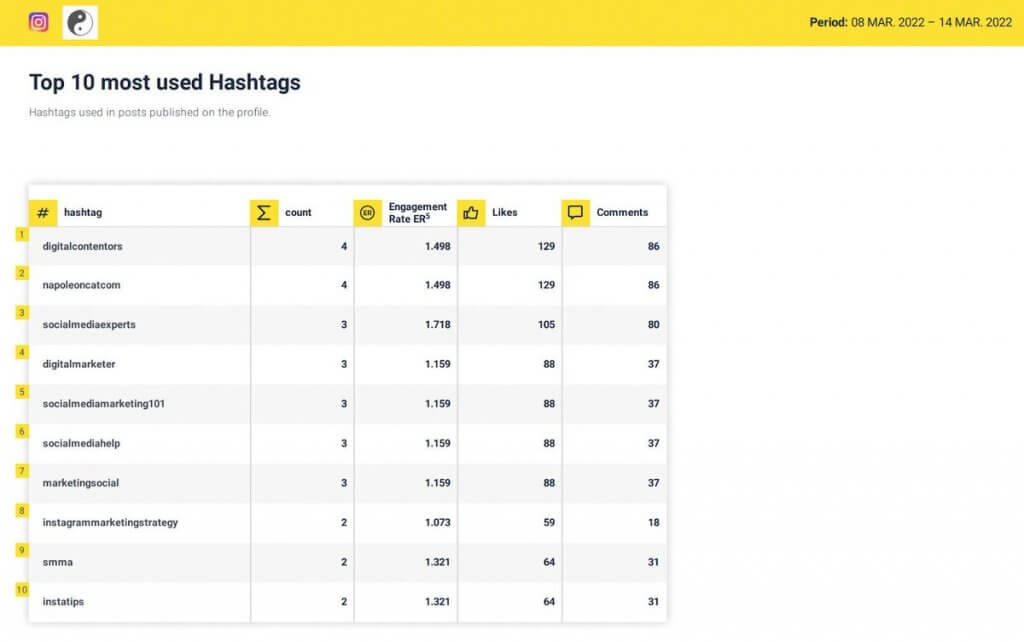 weekly social media report - top 10 most used hashtags