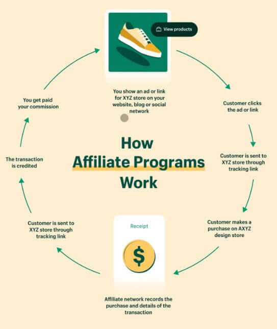 Affiliate Marketing Examples - how affiliate programs work