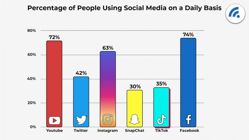 Customer Care Strategy - people using social media on a daily basis