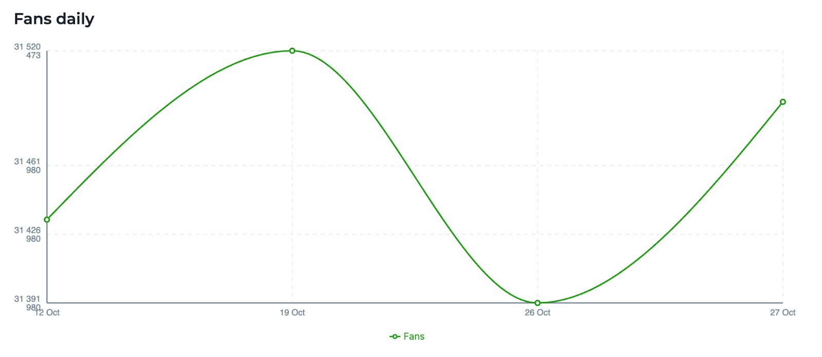 Facebook Analytics Tool - number of fans daily in NapoleonCat analytics