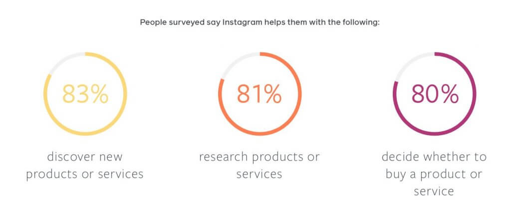 How to Sell on Instagram - instagram's influence on costumers