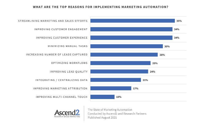 Marketing Automation Statistics - Top reasons for implementing marketing automation