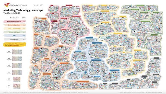 Marketing Automation Statistics - marketing technology landscape