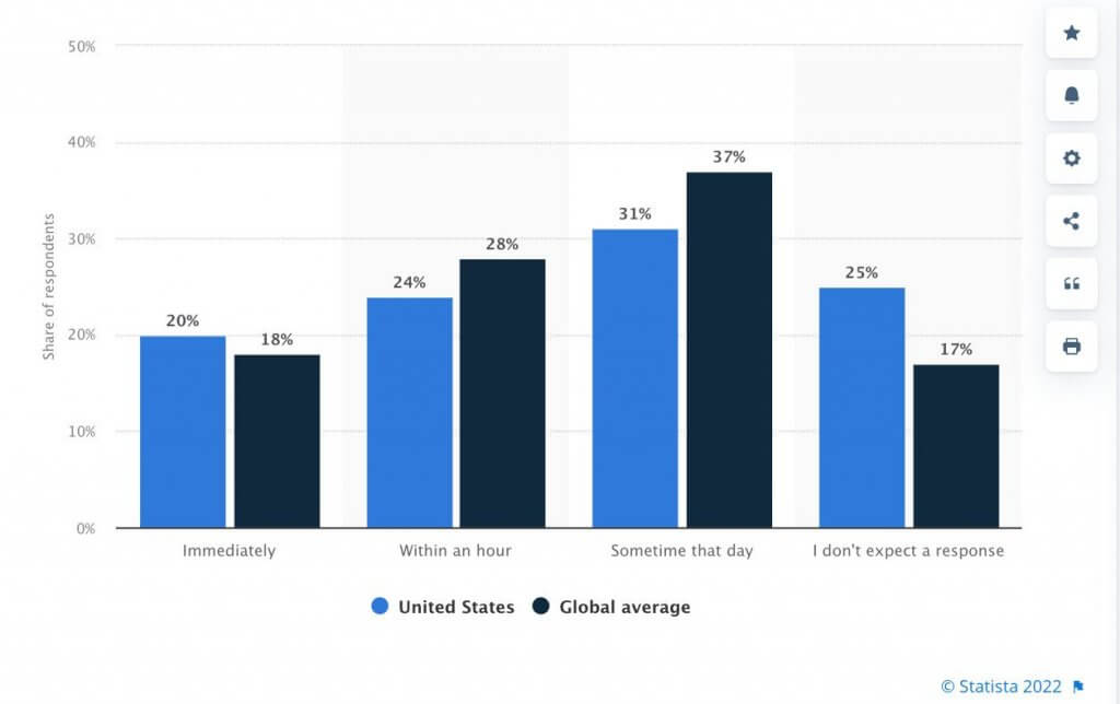 Marketing Automation Statistics - response time for social media questions or complaints