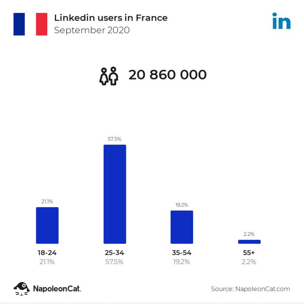 linkedin users in France september 2020
