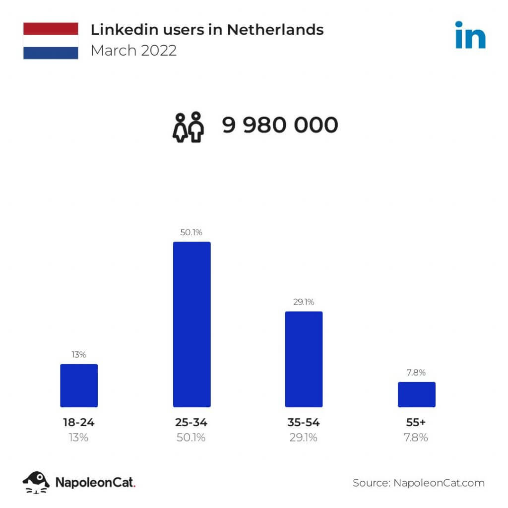 linkedin users in Netherlands march 2022