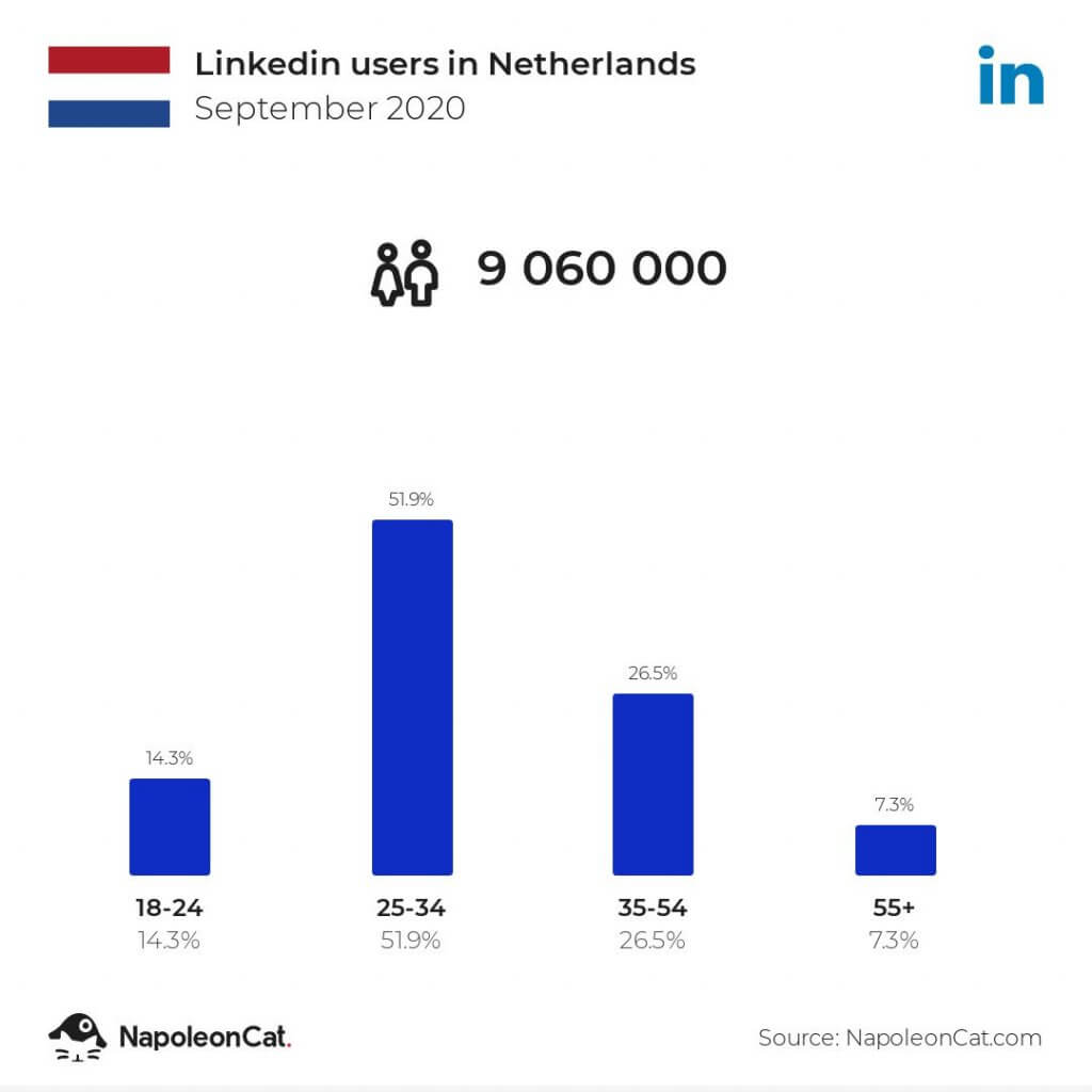 linkedin users in Netherlands september 2020