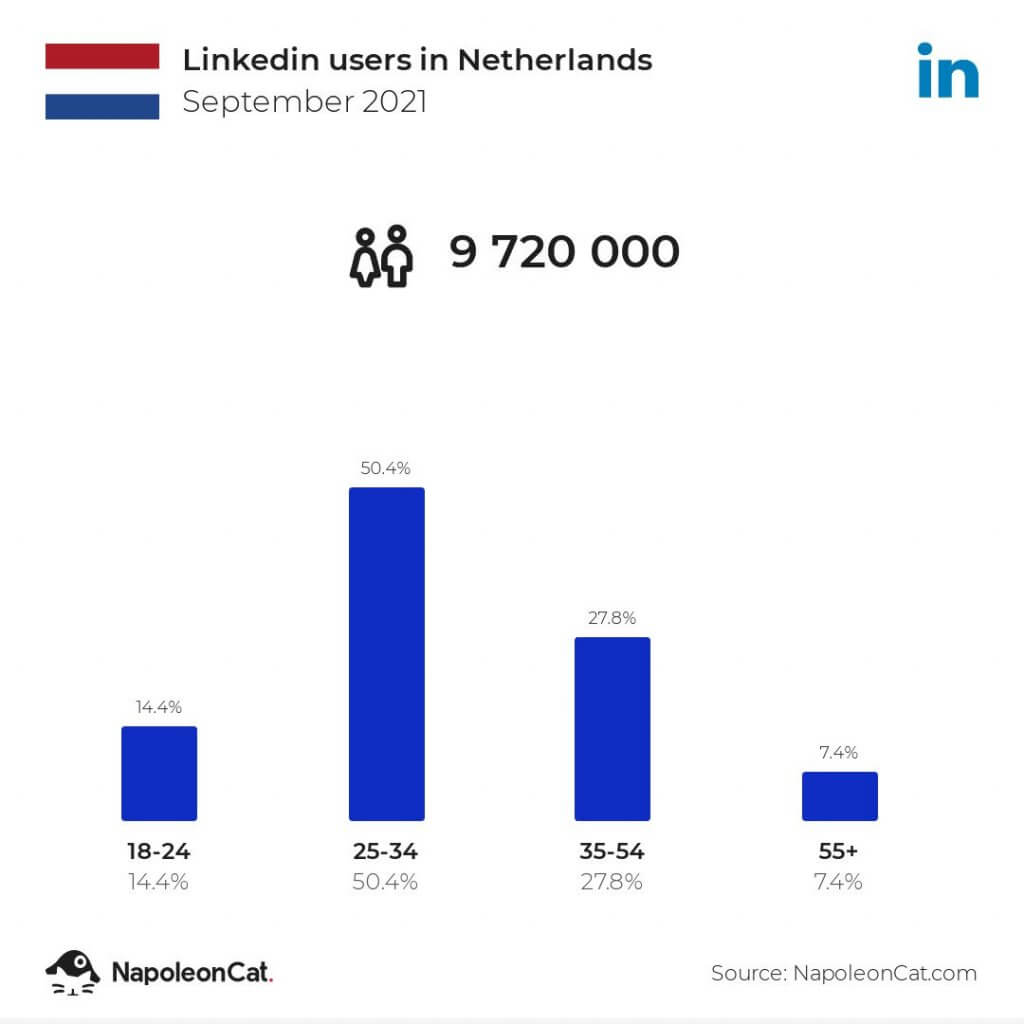 linkedin users in Netherlands september 2021