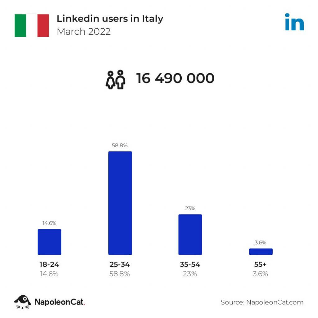 linkedin users in italy march 2022