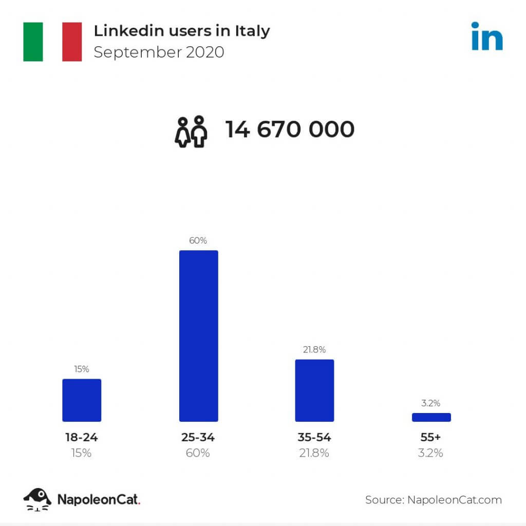 LinkedIn users in Italy in 2020