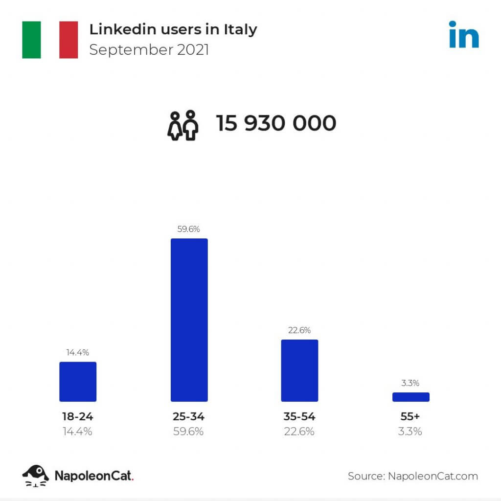 LinkedIn users in Italy in 2021