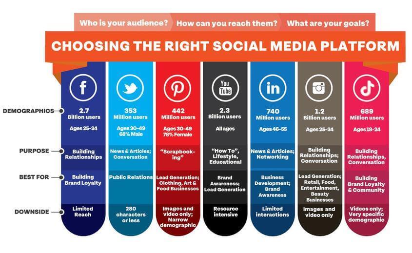shopify social media - choosing the right social media platform