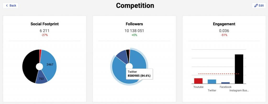 shopify social media - competition stats