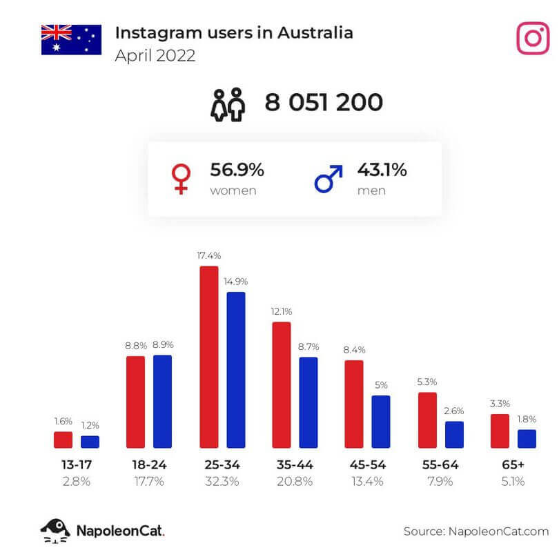 Instagram user demographics in Australia - April 2022