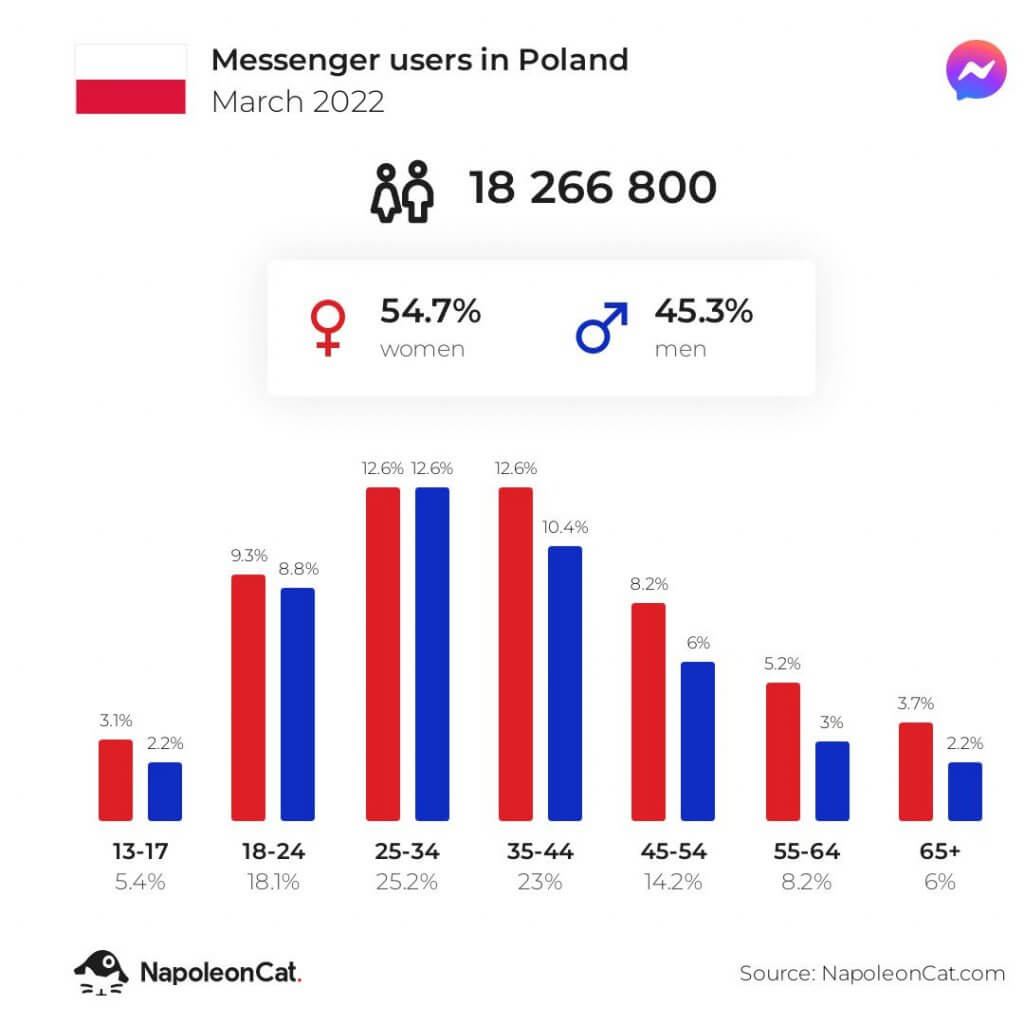 Jak dbać o klientów w social media - messenger users in poland