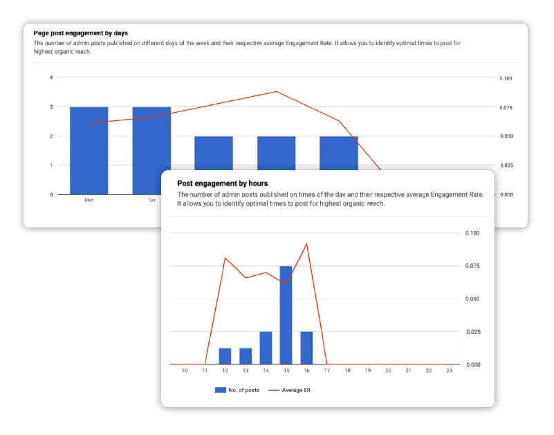 Jak dbać o klientów w social media - post engagement by days and hours